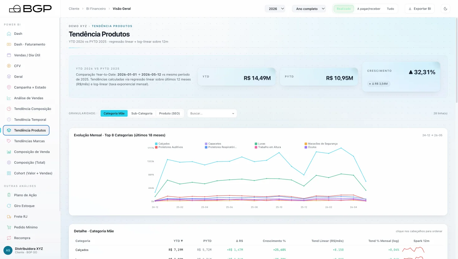 Tela Tendência Produtos do BI de e-commerce