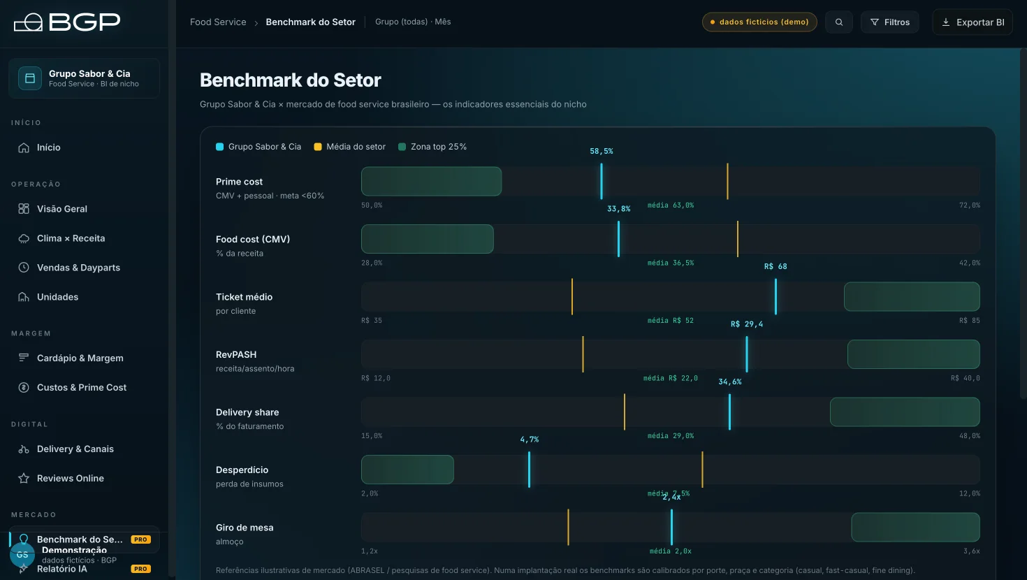 Tela Benchmark do Setor do BI de food service