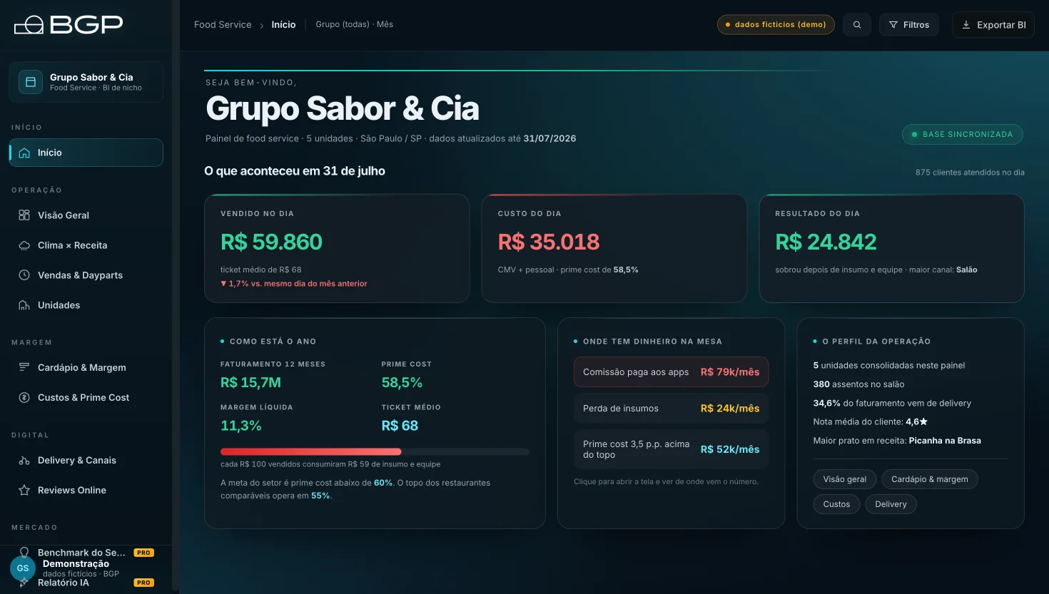Tela Início do BI de food service