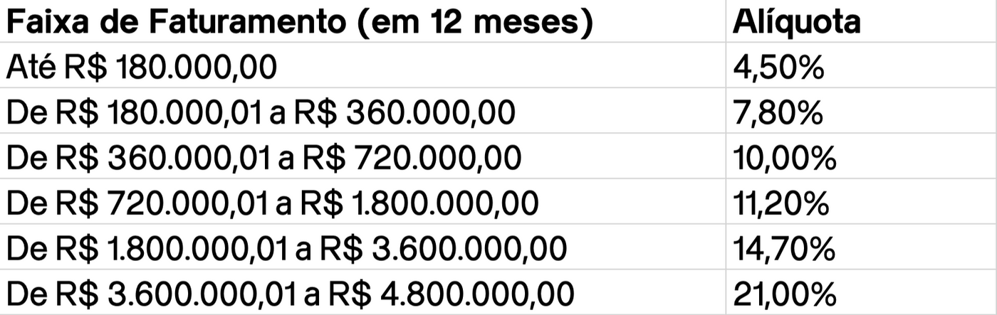 Indústria - faixa de faturamento