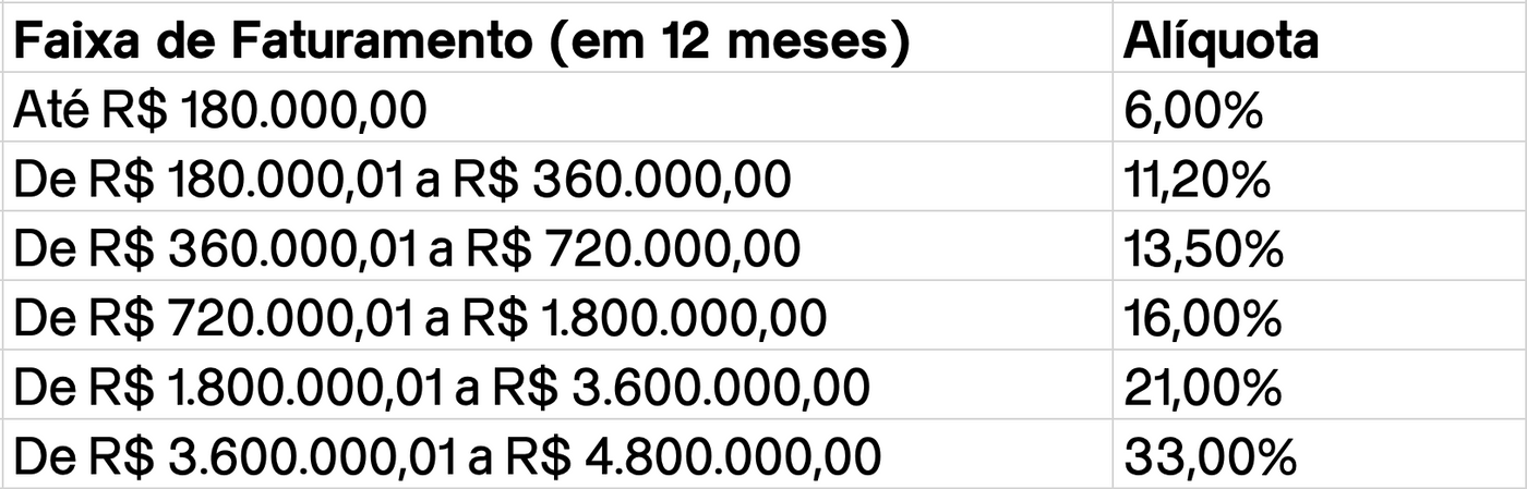 Serviço - faixa de faturamento