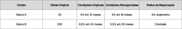 Renegociação de Dívidas
