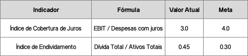 Indicadores de Desempenho Financeiro