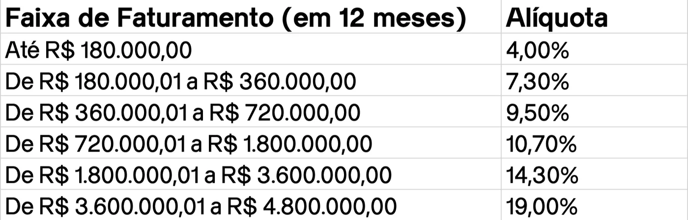 Comercio - faixa de faturamento